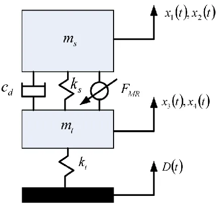 Figure 1. Quarter Car Model 
