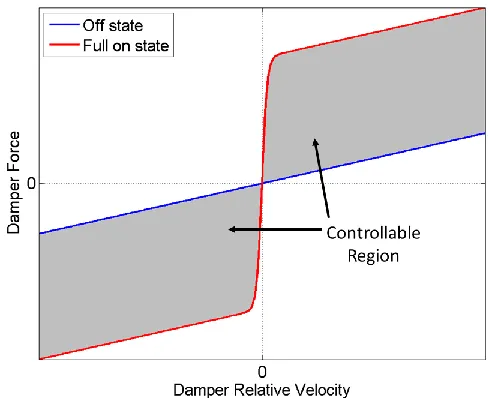 Figure 2. Control bounds for semi-active dampers 