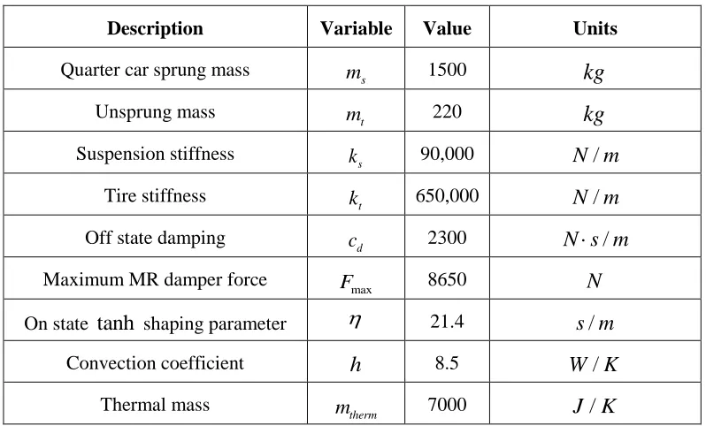 Table 1. System parameters 