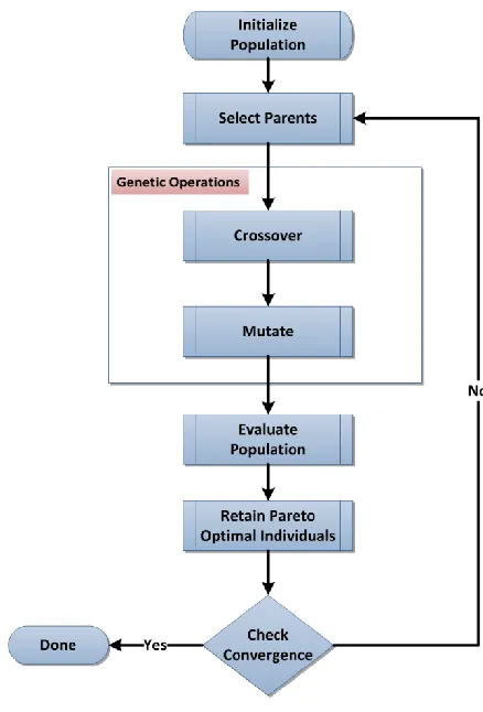 Figure 3. Genetic Algorithm structure 