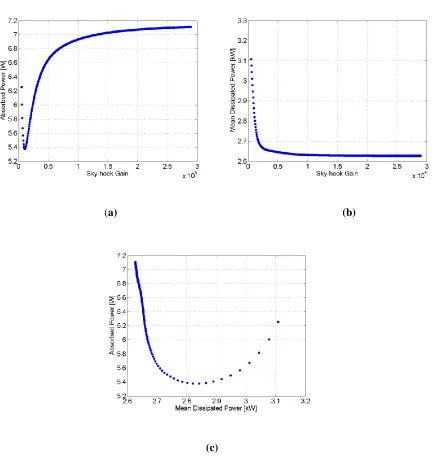 Figure 4. Effects of skyhook parameter 