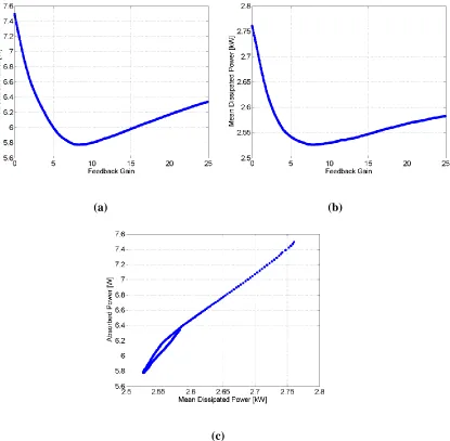 Figure 5. Effects of FLC gain   on objective functions: absorbed power (a); mean dissipated power (b); performance frontier (c) 