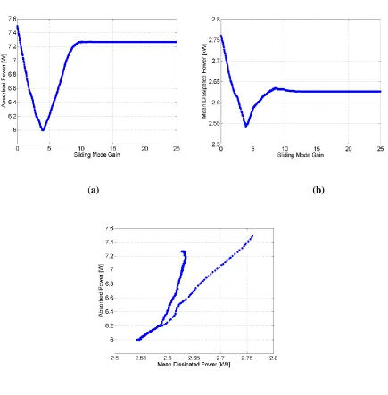 Figure 6. The performance frontier for the SMC, Figure 6(c), is similar to the FLC; a single 