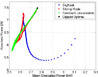 Figure 7. Performance frontiers for control algorithms  