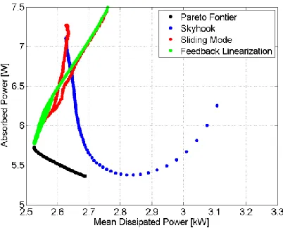 Figure 10. Comparison between Pareto frontier and performance frontiers for other control algorithms 