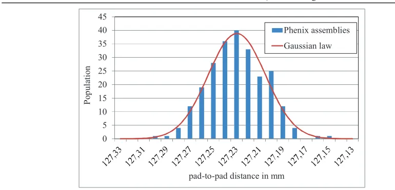 Figure 5. Statistical distribution of pad-to-pad distance of Phenix assemblies. 