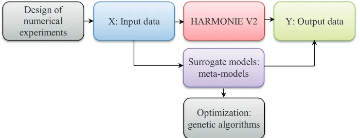 Figure 8. Scheme of the methodology of multi-objective optimization process. 