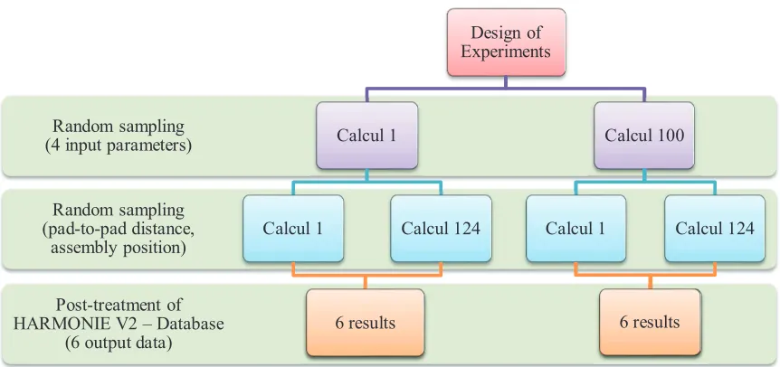 Figure 9. Scheme of the methodology to create the design of experiments. 
