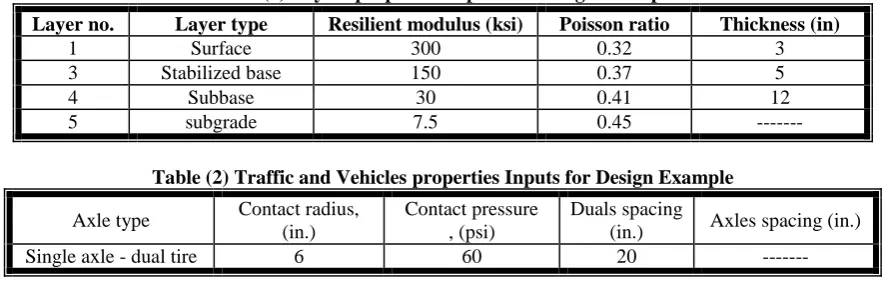 Table (1) Layers properties Inputs for Design Example  