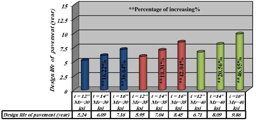 Figure (1) Effect of Subbase Thickness on Design Life of pavement with Variable Resilient Modulus              (repeated load= 10000 repetition) 