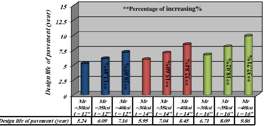 Figure (8) Effect of Resilient Modulus for Subbase Layer on Design Life of pavement with Variable layer             