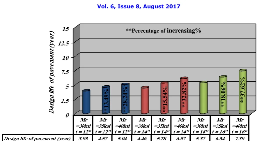 Figure(10) Percentage of increasing design life of pavement resultant from increasing Resilient Modulus of subbase layer, with variable thickness layer(repeated load= 10000 repetition)  