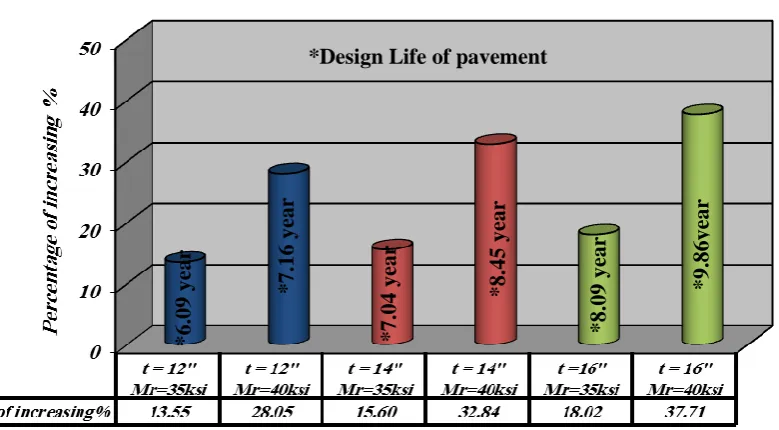Figure(11) Percentage of increasing design life of pavement resultant from increasing Resilient Modulus                 of subbase layer, with variable thickness layer (repeated load= 15000 repetition)  