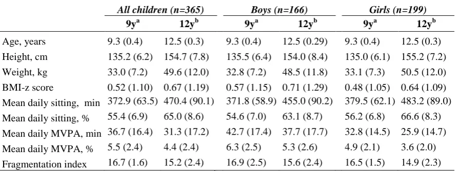 Table 1. Participant characteristics with valid measures at both time points (mean ± SD)