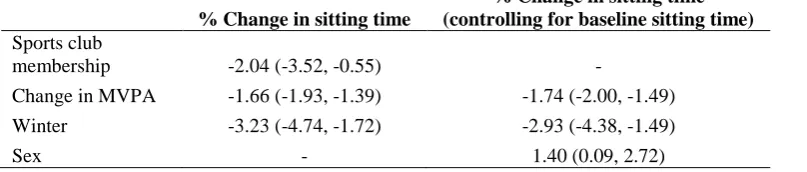 Table 3. Final multivariable model for association between determinants and change in sitting time (β, 95% CI)