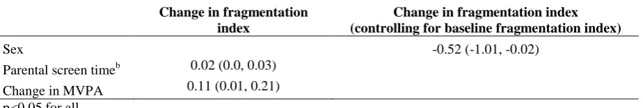 Table 4. Final multivariable model for association between determinants and change in fragmentation index, (β; 95% CI)