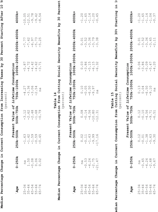 Table 13  Median Percentage Change in Current Consumption from Increasing Taxes by 30 Percent Starting After 10 Years  (percent)  Present Value of Lifetime Consumption  `Age         0-250k    250k-500k   500k-750k   750k-1000k  1000k-2000k 2000k-4000k   40