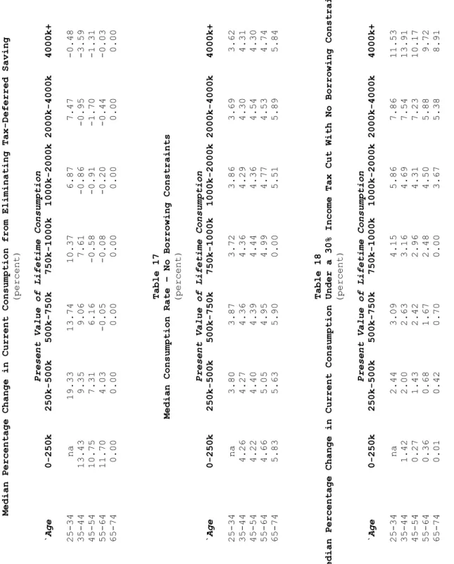 Table 16  Median Percentage Change in Current Consumption from Eliminating Tax-Deferred Saving  (percent)  Present Value of Lifetime Consumption  `Age         0-250k    250k-500k   500k-750k   750k-1000k  1000k-2000k 2000k-4000k   4000k+  25-34          na