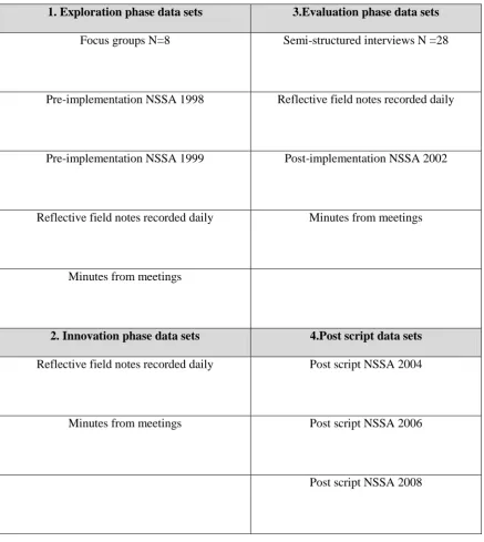 Table 2: Summary of data collection in relation to study phases  