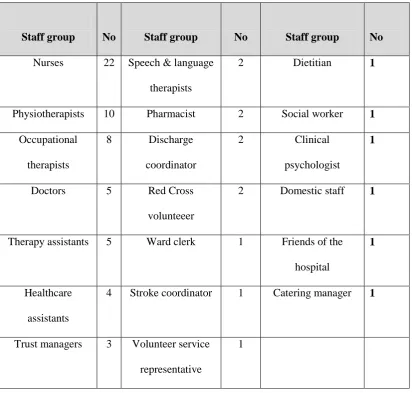 Table 3: Details of staff study participants.  