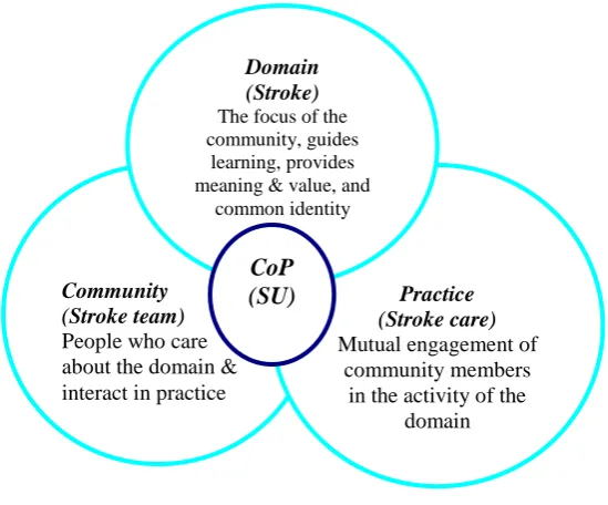 Figure 1: The three inter-related key elements of a Community of Practice 