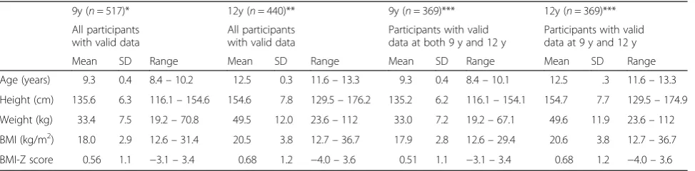 Table 1 Participant characteristics at age 9 and 12 y
