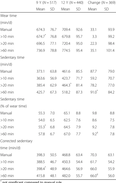 Table 3 Number of bouts of sedentary behavior per day at age9 years and 12 years by bout length