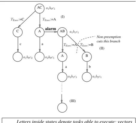 Fig. 8 Preemption and state space size
