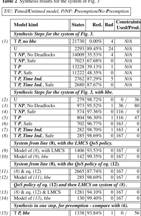 Table 2 Synthesis results for the system of Fig. 3