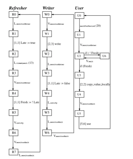 Fig. 3 A simple three-task system(Clock variables are omitted for readability – each computation isannotated with its duration interval