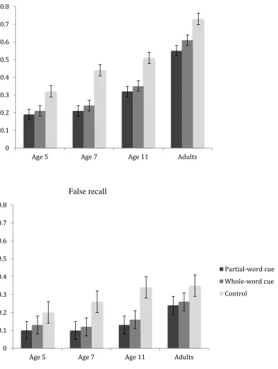 Figure 3. Recall for studied items and critical lures as a function of Age and Recall condition for Experiment 3 (with standard error bars)