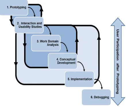 Figure 2: Roth et al.’s (2010) modified user-centered design process 