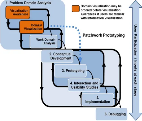 Figure 3: Modified version of Robinson et al.’s (2005) user-centered design process with early prototyping as advocated by Roth et al