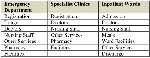 Figure 5: Patient touch points in the segments of a healthcare facility 