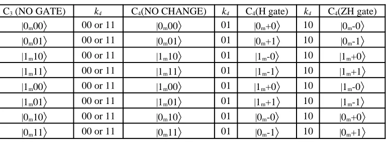 Table 4. All possible C4 output with C3(NO GATE) input.