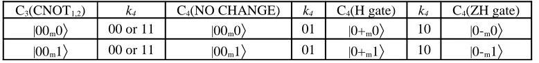 Table 5. All possible C4 output with C3(SWAP1,3) input.