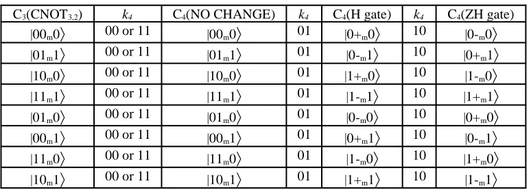 Table 7. All possible C4 output with C3(CNOT3,2) input.