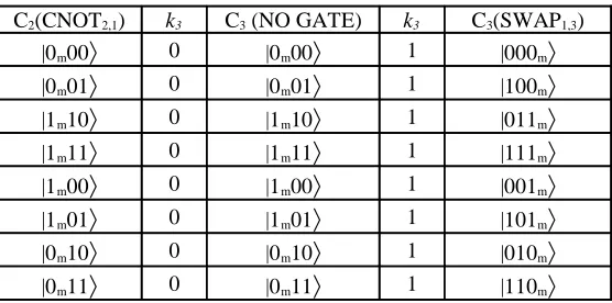 Table 2. All possible C3 output with C2(CNOT2,1) input.