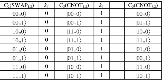 Table 3. All possible C3 output with C2(SWAP1,2) input.