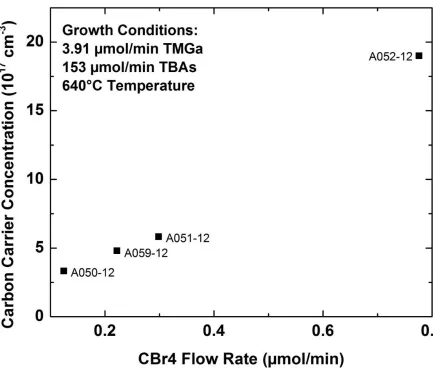 Figure 4-12: Calibration curve for GaAs:C carrier concentration as a function of CBr4 flux