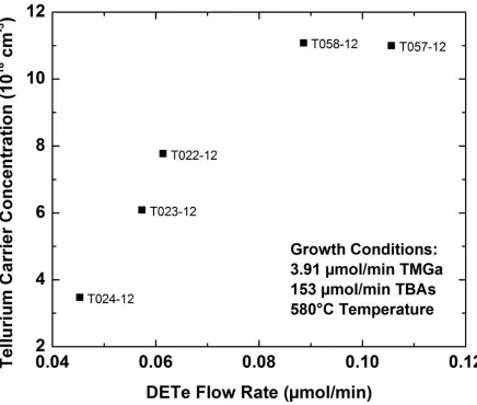 Figure 4-13: Calibration curve for InGaP:Te carrier concentration as a function of DETe flux