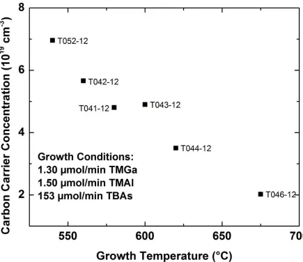 Figure 4-14: Calibration curve for AlGaAs:C carrier concentration as a function of growth temperature