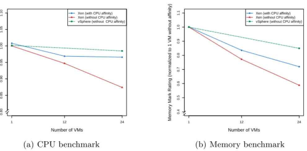 Table 2. Relative deviation of CPU, memory, disk I/O and network I/O benchmark results.