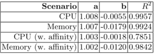 Table 4. Coefficients a, b for the linear equations for CPU and memory performance when scaling-up and the corresponding coefficient of determination.