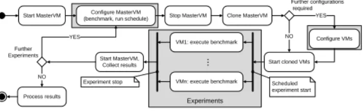 Fig. 1. Automated execution of experiments from the controllers point of view.