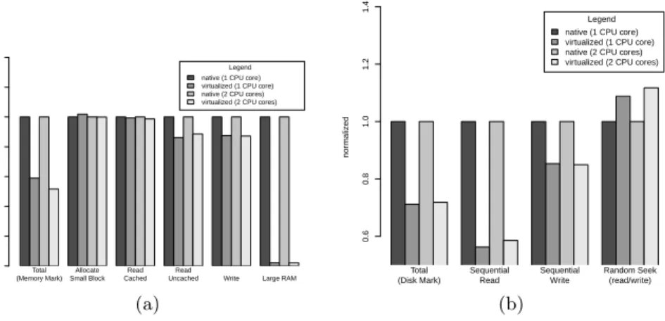 Fig. 3. Sub-benchmark results of the Passmark Memory Mark metric 3(a) and the Passmark Disk Mark metric 3(b).