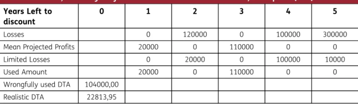 Table 8. Losses, Arbitrary Projected Profits and Valuation of DTA, example 4 (in €) Years Left to