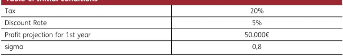 Table 1. Initial conditions