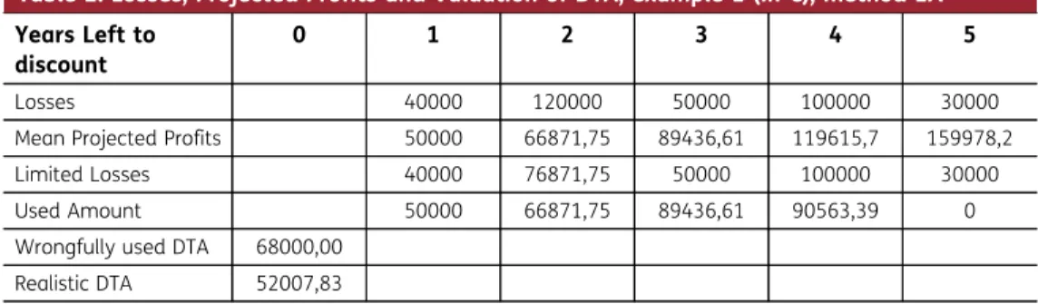 Table 2. Losses, Projected Profits and Valuation of DTA, example 1 (in €), method 1A Years Left to