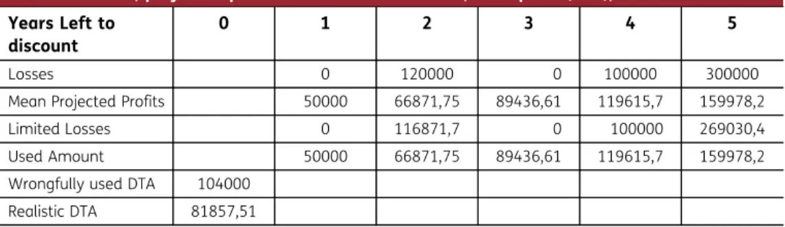 Table 4. Losses, projected profits and valuation of DTA, example 3 (in €), method 1A Years Left to